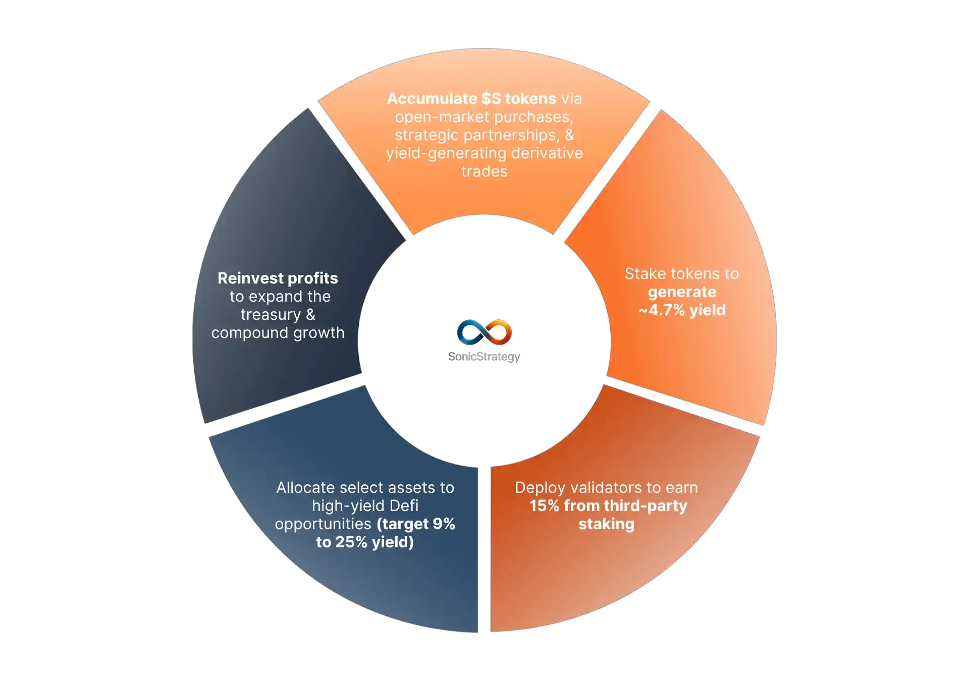 SonicStrategy Revenue Flywheel