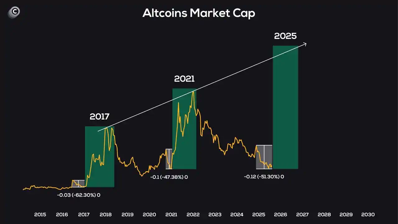 Altcoin class market cap comparison over time