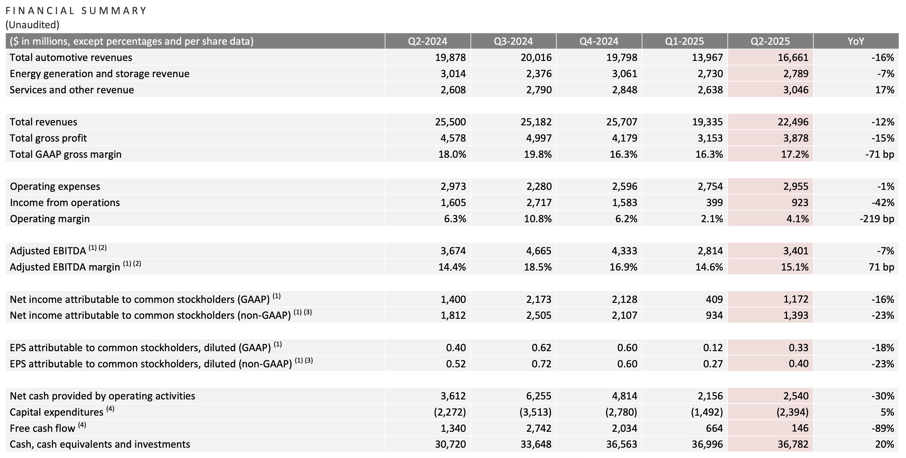 Tesla Q2 2025 Revenue Chart